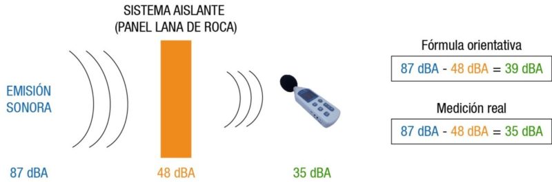 Aislamiento acústico con paneles sándwich Lana de Roca - IRONLUX